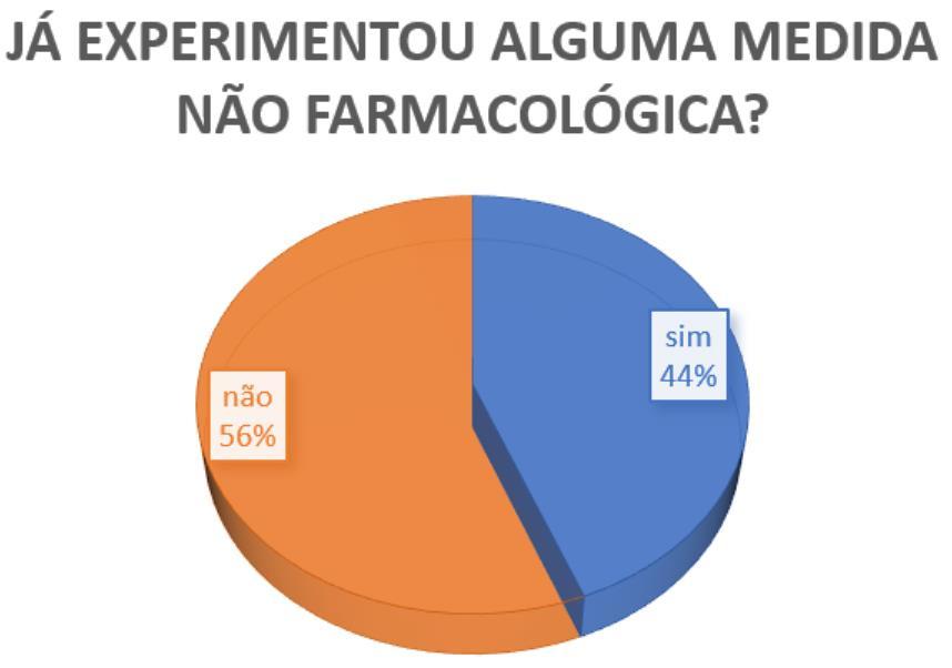 Gráfico g: Distribuição das respostas à questão Já experimentou outro fármaco ou