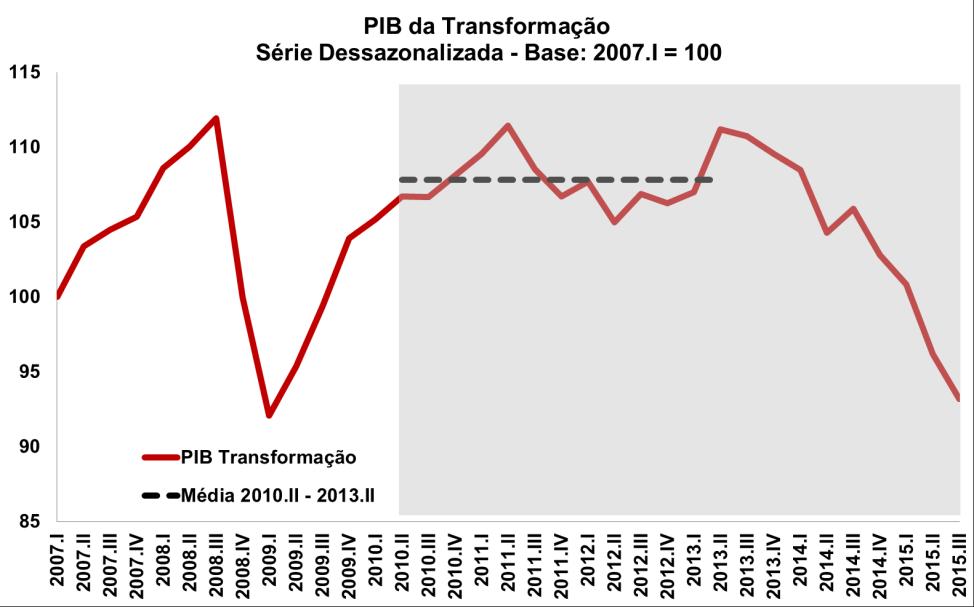 Fonte: IBGE Na Indústria paulista, o cenário também é de recessão, e por um longo período.