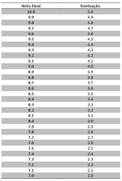 ANEXO II Tabela de pontuação em Produção Intelectual ITEM DE PRODUÇÃO INTELECTUAL Artigo publicado em periódico Qualis A1, A2, B1 ou B2 PONTUAÇÃO 2 Artigo publicado em periódico Qualis B3 ou B4 1