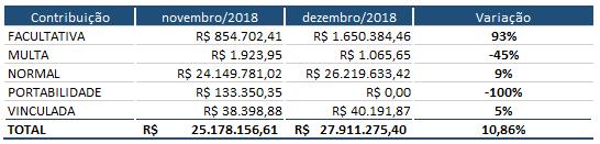 sendo que R$ 9,1 milhões se refere a contribuições de gratificação natalina. Houve um acréscimo de 47,72% da arrecadação em relação ao mês anterior. Tabela 4.