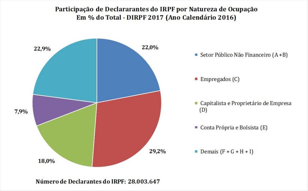 IRPF: Mais patrões e menos empregados no setor privado A publicação da consolidação das declarações do IRPF do ano-base de 2016 comprova uma comparação inusitada: de um total de 28 milhões de