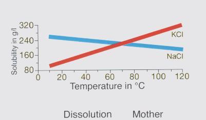 separação Forma granular - Frio: Solubilidade do KCl é menor em baixas
