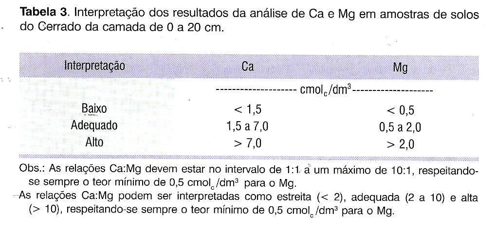 INTERPRETAÇÃO DE ANÁLISE DE SOLO A) Resina (São Paulo) Fonte: Raij et al.