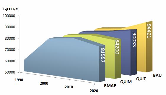 1. Mitigação de alterações climáticas Portugal 1990-2020 40% 50% 58% % / 1990 EMISSÕES GEE 36% -36% -24% -20% % / 2000 Intensidade Carbónica PIB -30% -25% -10% -10% % / 2000 31% 28% 25% % / 2020