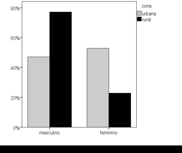 Figura 2: Distribuição das zonas conforme sexo no CEATOX- João