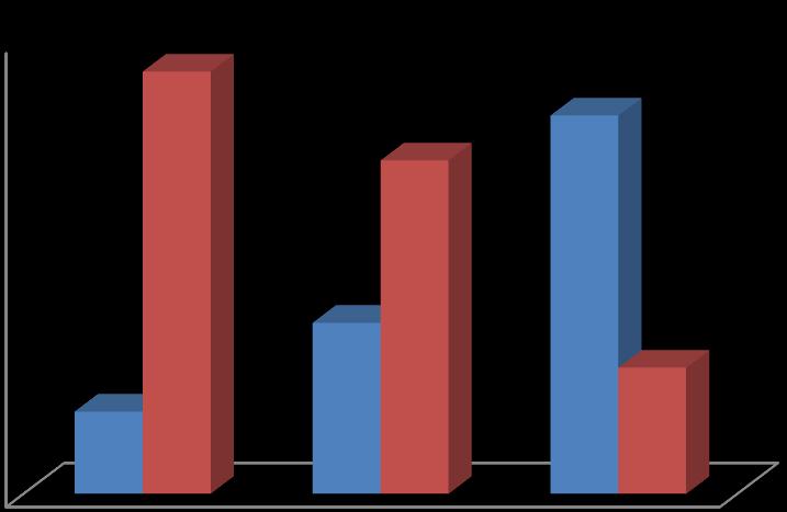 90% 80% 70% 60% 50% 40% 30% 20% 10% 0% Acidente individual Tentaiva de suicídio Acidente ocupacional Rural Urbana Figura 4: Distribuição