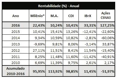 investimentos voltada aos participantes que têm seus recursos remunerados pela cota.