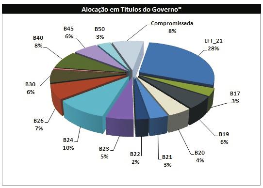 O CDI rendeu 1,11% no mês, ficando acima da inflação e impactando positivamente a rentabilidade dos recursos que estão em