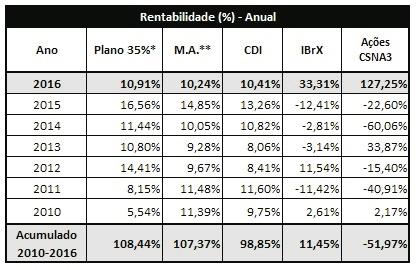 Gráfico Comparativo de Rentabilidade por Segmento 2012 2013 2014 * Rentabilidade Bruta.