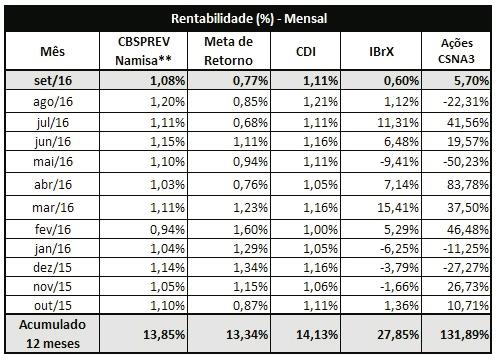 Gráfico de Rentabilidade* *O Plano CBSPREV Namisa iniciou em fev/2012. ** Rentabilidade Bruta.