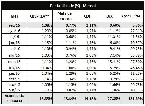 visando maior remuneração no longo prazo.