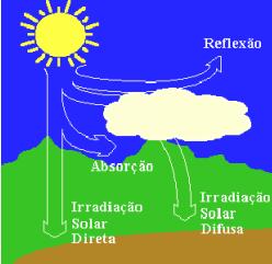 Fonte: BOLIBAHIANO (2004) Segundo Dienstmann (2009) o Brasil possui um potencial gigantesco para o aproveitamento de radiação, o nível de irradiância sobre a superfície terrestre na região do Brasil,