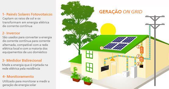 O sistema on-grid é conectado à rede elétrica, os módulos fotovoltaicos que são instalados em cima das edificações existentes ou também a nível do solo independentemente do local a ser instalado