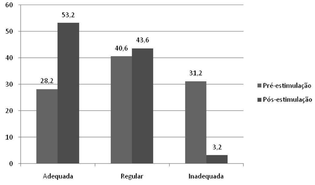 Quanto à prosódia, observou-se que no momento pré-estimulação, 28,2% dos sujeitos (n=9) apresentavam prosódia adequada, 40,6% (n=13) regular, e 31,2% (n=10) inadequada.
