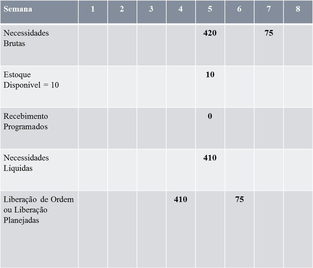 MRP Item Y Lead Time 2 semana