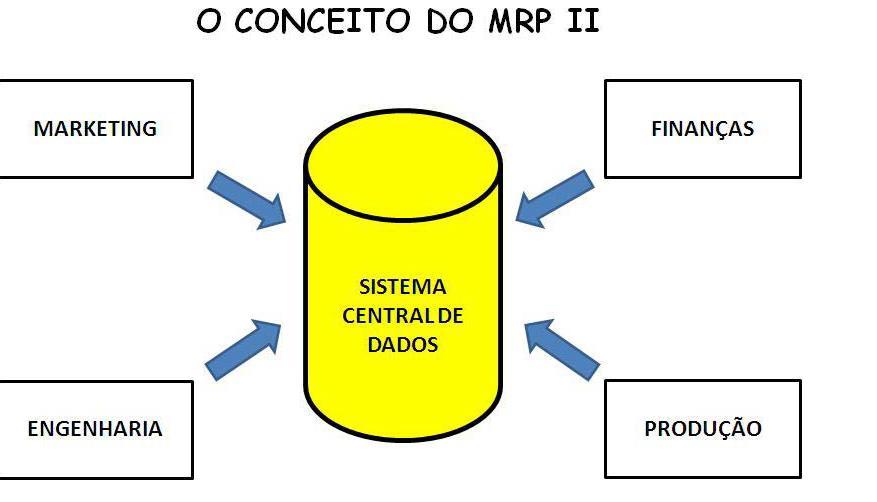 ÁREAS DE ABRANGÊNCIA MRPII fornece o mecanismo para a coordenação dos