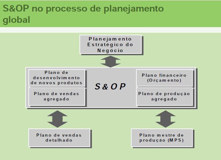 PROCESSO SALES & OPERATION PLANNING?