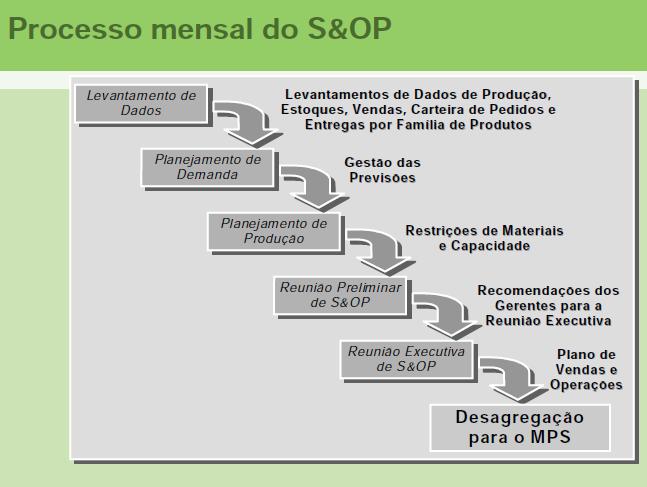 PROCESSO SALES & OPERATION PLANNING?