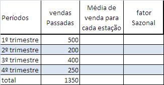 SISTEMA DE PREVISÃO Técnicas para Previsão da Sazonalidade Exercício: Esperamos um crescimento em nossas vendas para o próximo ano de