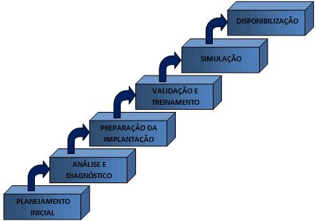 A Implantação A implantação de um sistema integrado de gestão envolve uma grande quantidade de tarefas que são realizadas em períodos que variam de alguns meses a alguns anos, e dependem de diversos