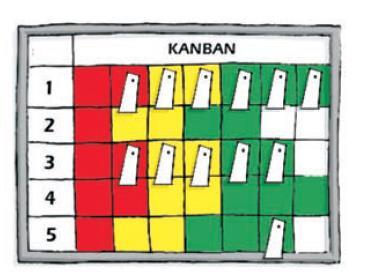 Exemplos de aplicação de Kanban.