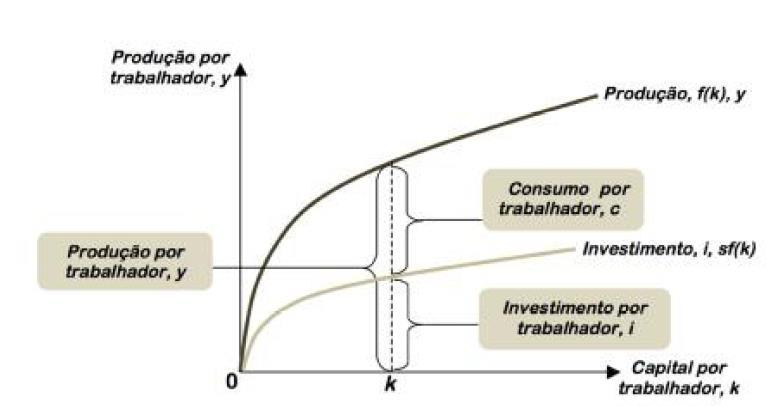 O papel da poupança na acumulação de capital Y=C+I+G+X M Considerando uma economia fechada e sem governo: y=c+i c = (1 s)y y = (1 s)y + i y = y sy + i i = sy Crescimento do Estoque de