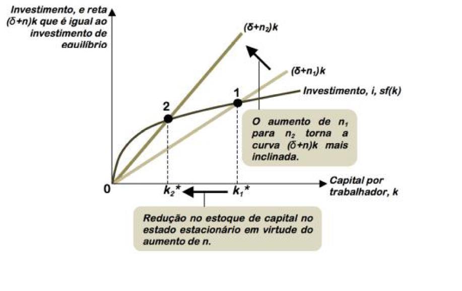 Informações importantes O crescimento populacional explica em parte o crescimento do total da produção Se a população cresce a uma