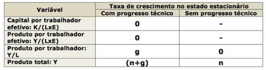 o total da produção (ou produto total) cresce a uma taxa (n+g). O que acontece com o produto por trabalhador? y = Y /L. E y. E = Y/L O produto por trabalhador (Y/L) cresce também a uma taxa g.