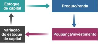 Interações entre Produto e Capital Duas relações importantes no longo prazo são: O volume de capital determina o nível de produto que pode ser alcançado.