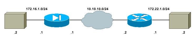 Configurações Este documento utiliza as seguintes configurações: Cisco IOS Router PIX Cisco IOS Router ezvpn_server#show running-config Building configuration... Current configuration : 1894 bytes!