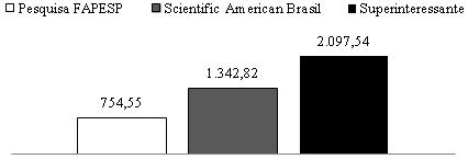 Página633 FAPESP teve tiragem de 43.400 7, enquanto a Scientific American Brasil teve a menor delas, com 33.000 8.