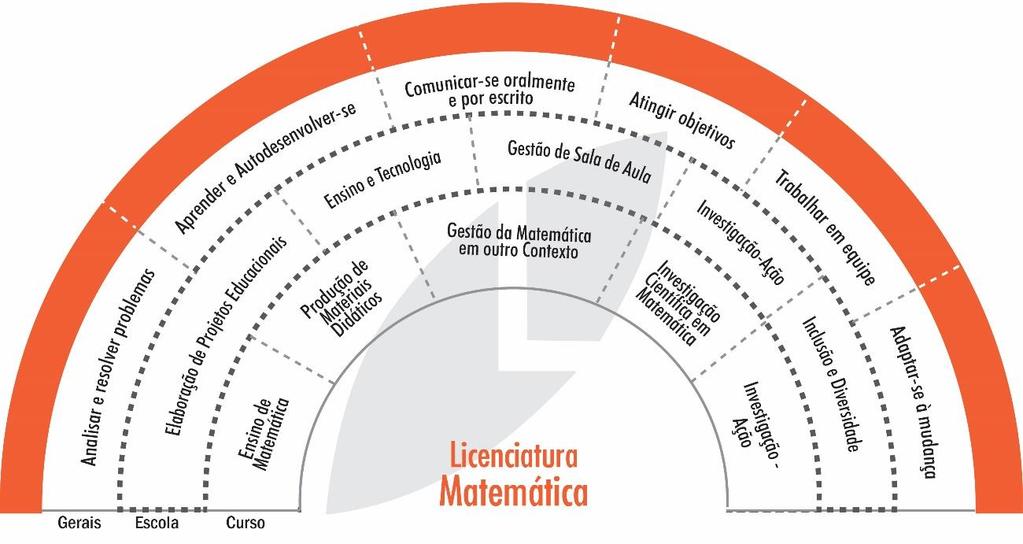 SOBRE O CURSO NOMENCLATURA DO CURSO Matemática TITULAÇÃO CONFERIDA Licenciatura REGIME ESCOLAR Seriado Semestral MODALIDADE DE CURSO Educação a Distância CARGA HORÁRIA 3229 horas OBJETIVO GERAL DO