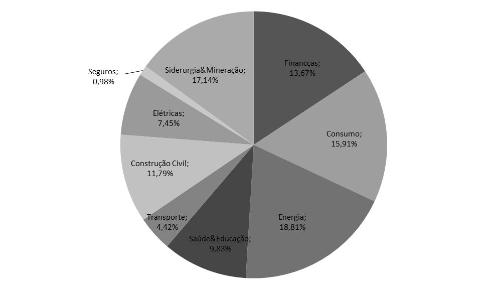 Carteira de ações Atribuição de performance por setor Posições da carteira de ações Liquidez diária % Valor de mercado % < R$ 1MM 3,6% < R$ 1 bi 3,2% R$ 1MM - R$ 10MM 6,1% R$ 1 bi - R$ 10 bi 51,6% >