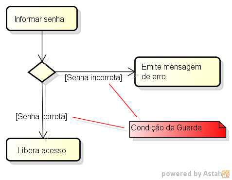 Condição de Guarda o Condiciona a ocorrência de uma transição para a