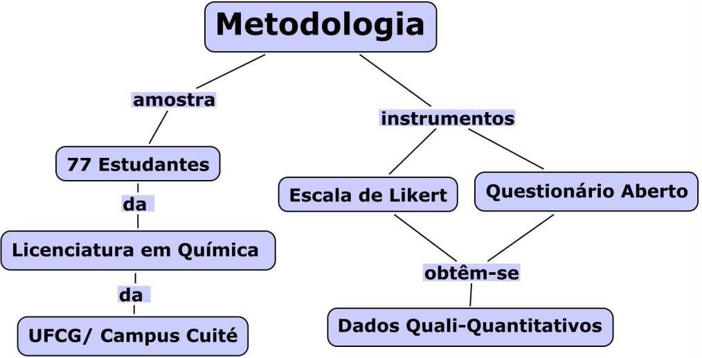 As questões da escala de Likert estão distribuídas em três categorias segundo o definido por Nunes e Dantas (2010): 1- Relações Ciência-Tecnologia e Sociedade (Afirmações A1, A3, A4, A6, A8 e A13,