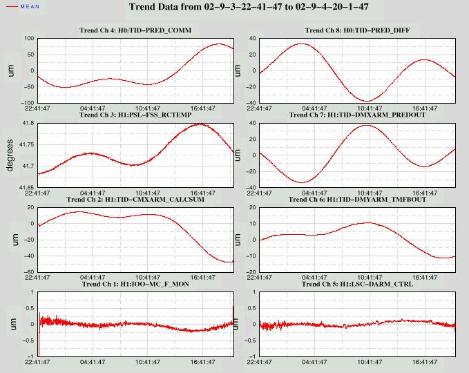 Tidal Compensation Data Tidal evaluation 21-hour locked section of S1 data Predicted tides