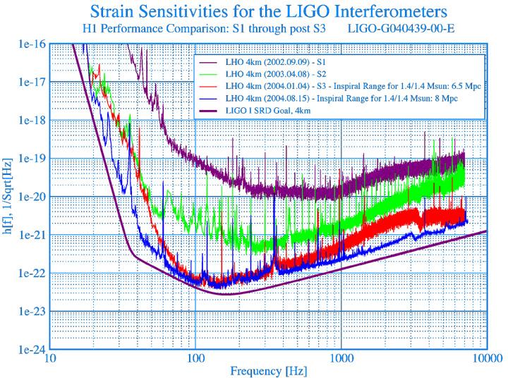 Evolution of LIGO