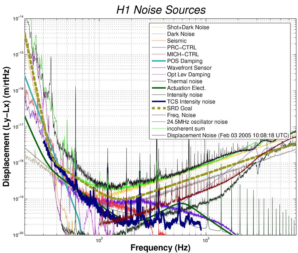 Hanford H1 Noise