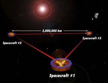 Detectors in space LISA Terrestrial