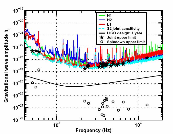 Directed Pulsar Search 28 Radio