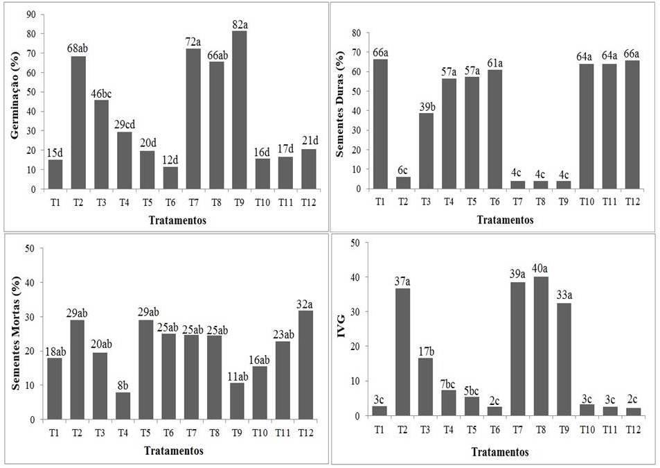 Figura 1 - Médias da porcentagem de germinação (A), porcentagem de sementes duras (B), porcentagem de sementes mortas (C) e IVG (D) de sementes de flamboyant (Delonix regia (Bojer ex Hook.) Raf.