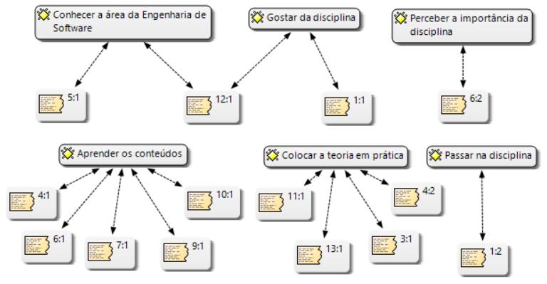 Expectativas quanto à disciplina Engenharia de Software.