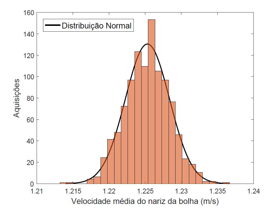 Resultados 142 Apesar da velocidade de translação da frente da bolha alongada ser distribuída em apenas uma região, esta não segue uma distribuição normal ou log-normal.