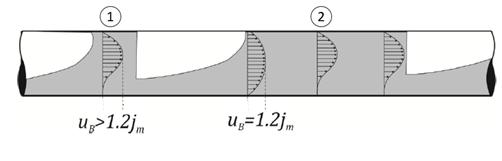 Escoamento intermitente 47 2.4.1. Comprimento do pistão de líquido De acordo com Cook et al.