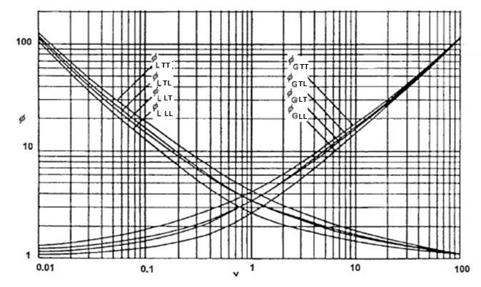 Escoamento intermitente 55 Figura 2-7 Coeficientes para a correlação da perda de carga pelo modelo de Lockhart-Martinelli. Adaptado de Lockhart et al. (1949).