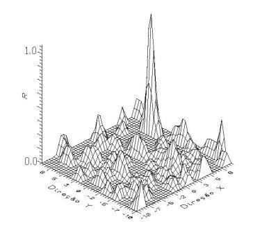 Técnicas experimentais 74 Figura 3-2 Típico resultado de correlação cruzada. Fonte: Almeida (1997).