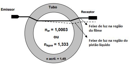 Técnicas experimentais 88 Figura 3-13 Funcionamento do sistema de interruptores de feixe (Fonseca Junior, 2010).