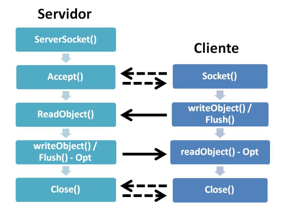 Conexão Socket - Java Quando temos uma conexão entre dois computadores um deve assumir o papel de Servidor e o outro de Cliente. O servidor fica aguardo uma solicitação do cliente.