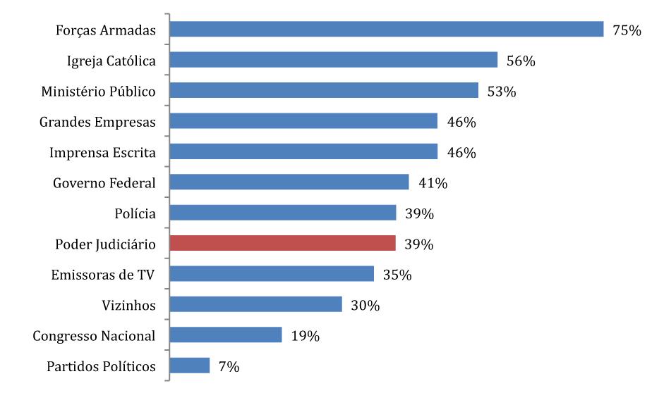 relatórioicjbrasil gráfico 07: CONFIANçA NAS