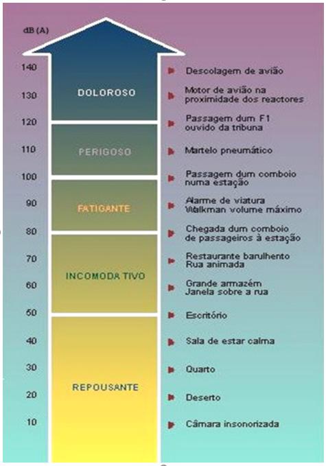 Figura 2: Limiares de perceção sonora O ruído pode ser caracterizado como um som desagradável e indesejável, constituindo-se como uma forma de poluição: a poluição sonora.